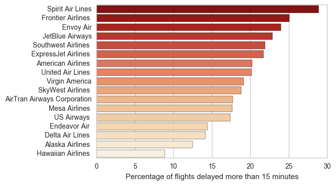 Carrier Delays