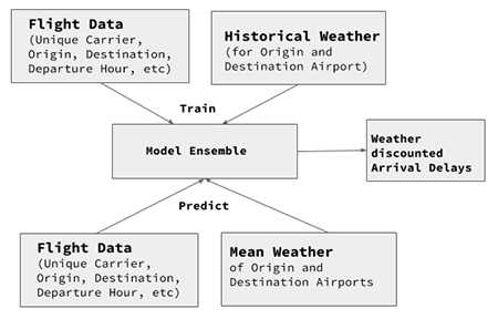 Flight departure delay prediction